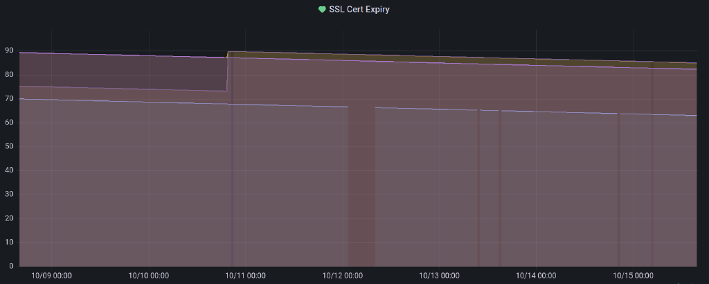 Screenshot of SSL Cert Expiry graph